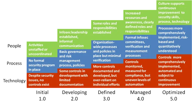 cyber-maturity-assessment